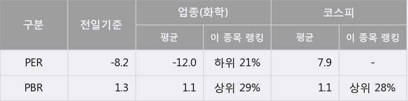 '코스모화학' 5% 이상 상승, 단기·중기 이평선 정배열로 상승세