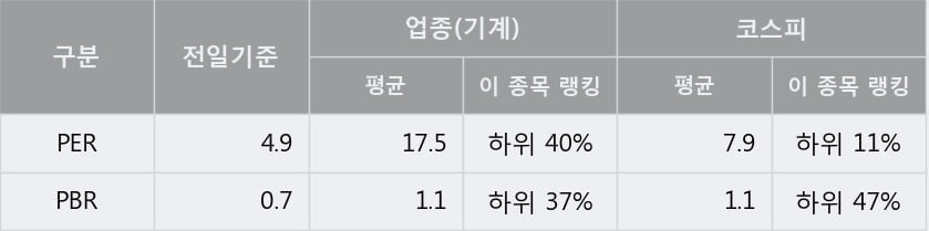 '디와이파워' 5% 이상 상승, 전일 종가 기준 PER 4.9배, PBR 0.7배, 저PER