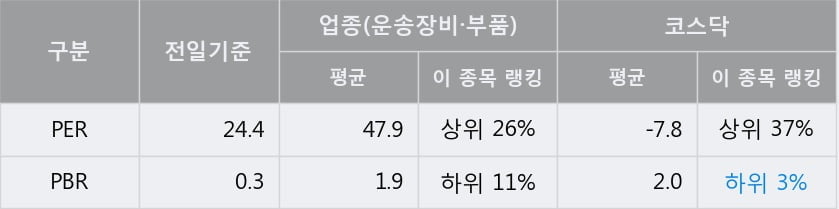 '우리산업홀딩스' 15% 이상 상승, 단기·중기 이평선 정배열로 상승세