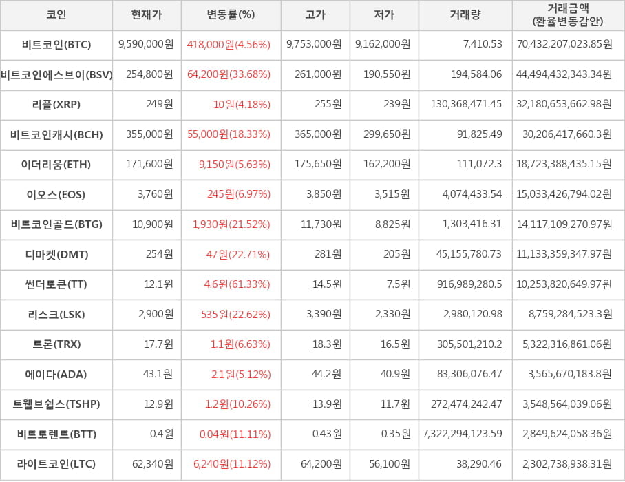 비트코인, 비트코인에스브이, 리플, 비트코인캐시, 이더리움, 이오스, 비트코인골드, 디마켓, 썬더토큰, 리스크, 트론, 에이다, 트웰브쉽스, 비트토렌트, 라이트코인