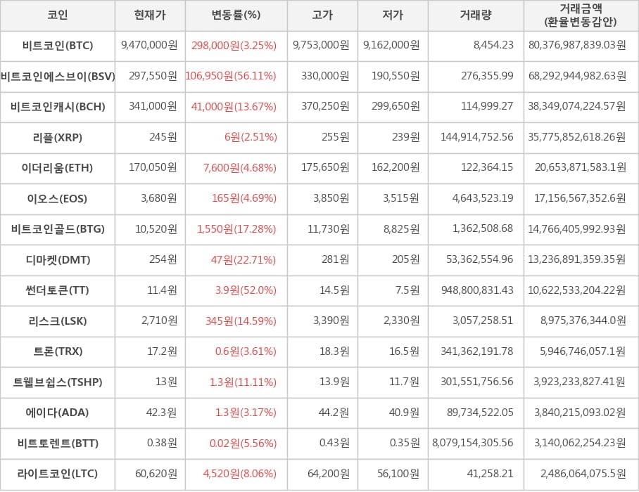 비트코인, 비트코인에스브이, 비트코인캐시, 리플, 이더리움, 이오스, 비트코인골드, 디마켓, 썬더토큰, 리스크, 트론, 트웰브쉽스, 에이다, 비트토렌트, 라이트코인