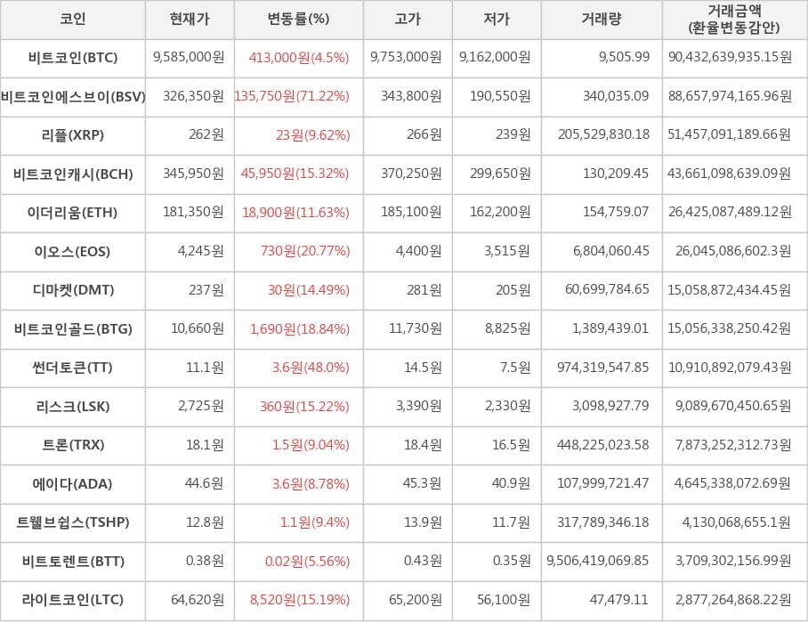 비트코인, 비트코인에스브이, 리플, 비트코인캐시, 이더리움, 이오스, 디마켓, 비트코인골드, 썬더토큰, 리스크, 트론, 에이다, 트웰브쉽스, 비트토렌트, 라이트코인