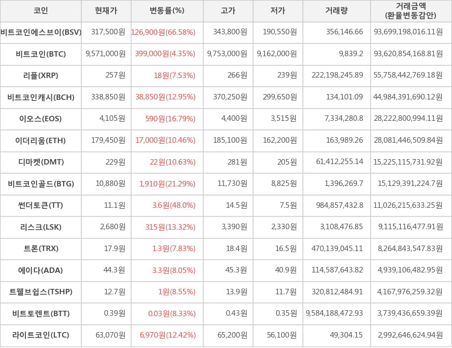 비트코인, 비트코인에스브이, 리플, 비트코인캐시, 이오스, 이더리움, 디마켓, 비트코인골드, 썬더토큰, 리스크, 트론, 에이다, 트웰브쉽스, 비트토렌트, 라이트코인