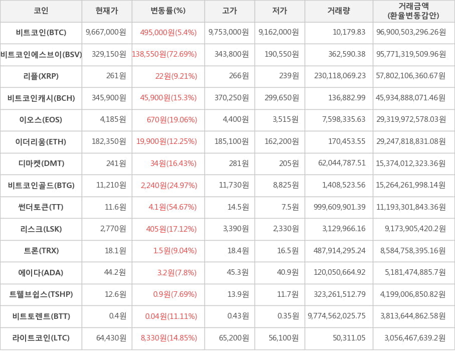 비트코인, 비트코인에스브이, 리플, 비트코인캐시, 이오스, 이더리움, 디마켓, 비트코인골드, 썬더토큰, 리스크, 트론, 에이다, 트웰브쉽스, 비트토렌트, 라이트코인