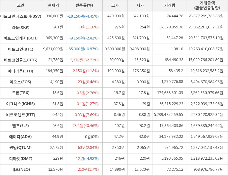 비트코인, 비트코인에스브이, 리플, 비트코인캐시, 비트코인골드, 이더리움, 이오스, 트론, 이그니스, 비트토렌트, 엘프, 에이다, 퀀텀, 디마켓, 네오