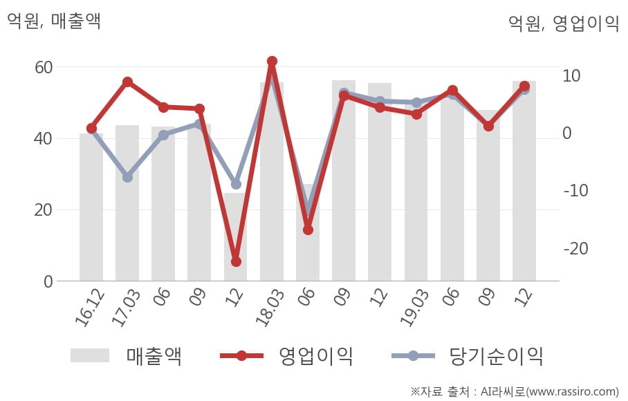 [잠정실적]켐온, 작년 4Q 매출액 56억(+0.9%) 영업이익 8.1억(+88%) (개별)