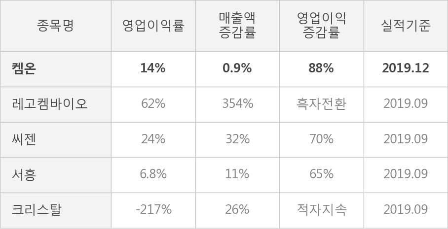 [잠정실적]켐온, 작년 4Q 매출액 56억(+0.9%) 영업이익 8.1억(+88%) (개별)