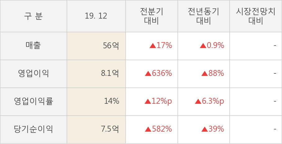 [잠정실적]켐온, 작년 4Q 매출액 56억(+0.9%) 영업이익 8.1억(+88%) (개별)