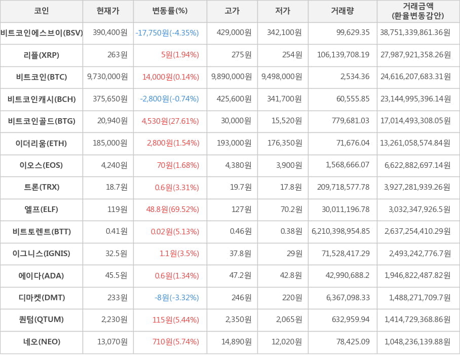 비트코인, 비트코인에스브이, 리플, 비트코인캐시, 비트코인골드, 이더리움, 이오스, 트론, 엘프, 비트토렌트, 이그니스, 에이다, 디마켓, 퀀텀, 네오