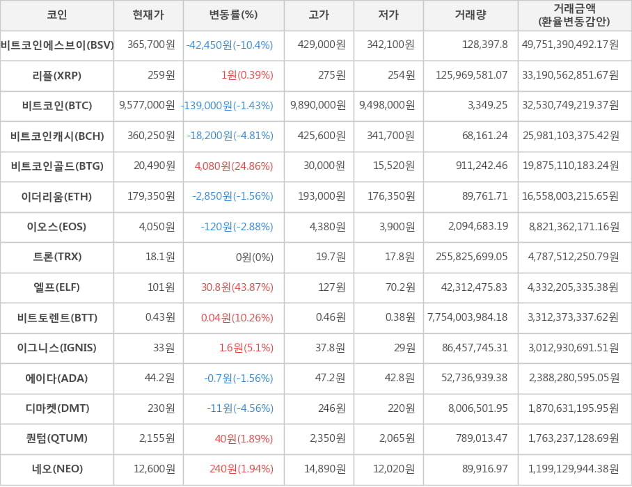 비트코인, 비트코인에스브이, 리플, 비트코인캐시, 비트코인골드, 이더리움, 이오스, 트론, 엘프, 비트토렌트, 이그니스, 에이다, 디마켓, 퀀텀, 네오