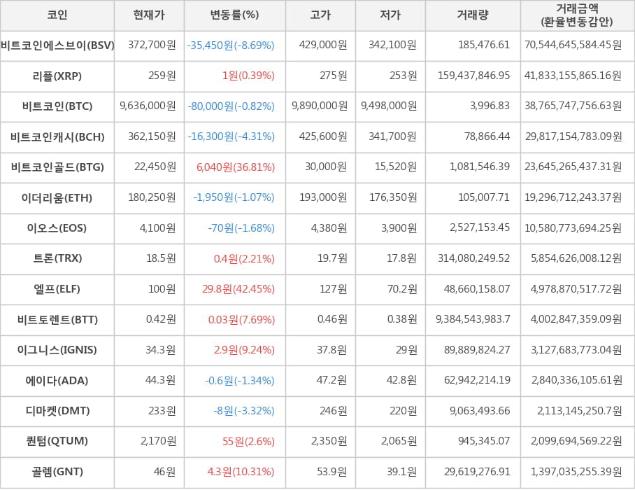 비트코인, 비트코인에스브이, 리플, 비트코인캐시, 비트코인골드, 이더리움, 이오스, 트론, 엘프, 비트토렌트, 이그니스, 에이다, 디마켓, 퀀텀, 골렘