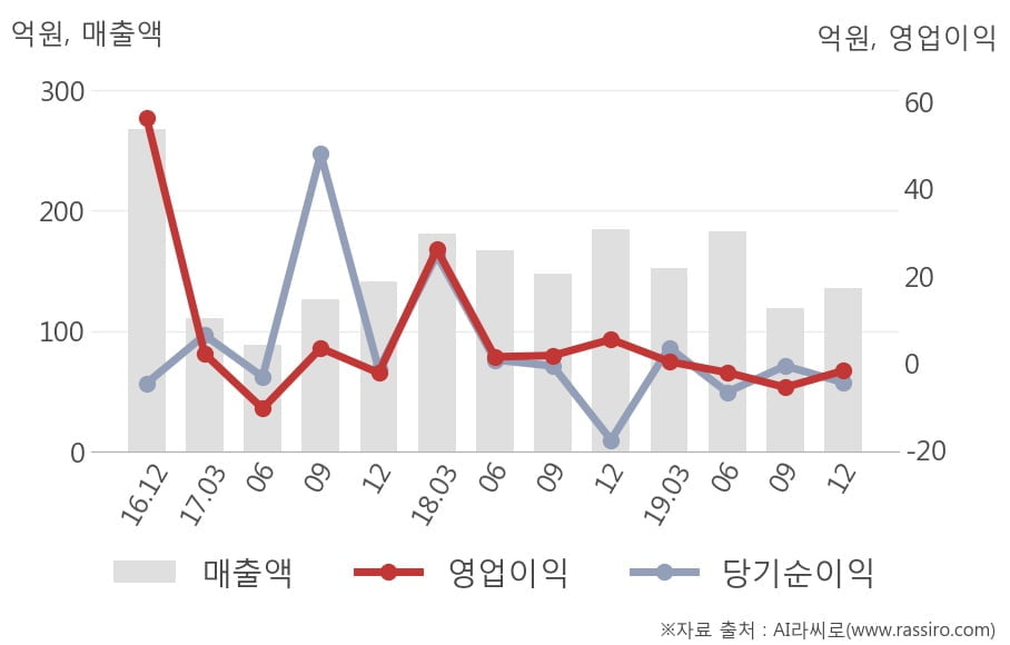 [잠정실적]한솔인티큐브, 작년 4Q 매출액 136억(-26%) 영업이익 -1.8억(적자전환) (개별)