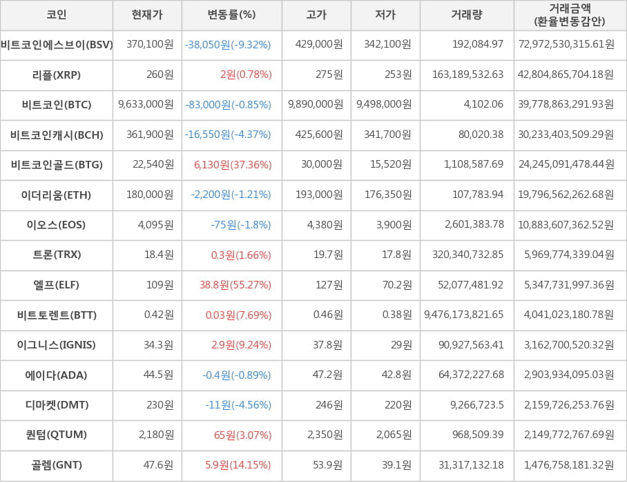 비트코인, 비트코인에스브이, 리플, 비트코인캐시, 비트코인골드, 이더리움, 이오스, 트론, 엘프, 비트토렌트, 이그니스, 에이다, 디마켓, 퀀텀, 골렘