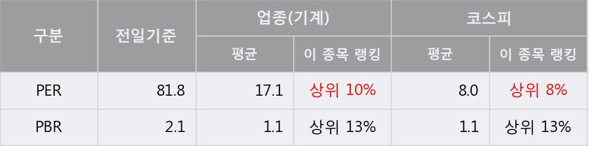 '큐로' 5% 이상 상승, 단기·중기 이평선 정배열로 상승세