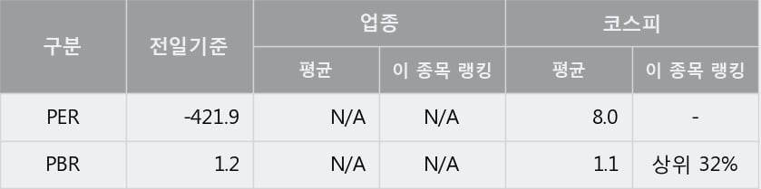 '에넥스' 5% 이상 상승, 주가 상승 중, 단기간 골든크로스 형성