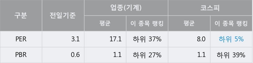 'STX엔진' 5% 이상 상승, 전일 종가 기준 PER 3.1배, PBR 0.6배, 저PER