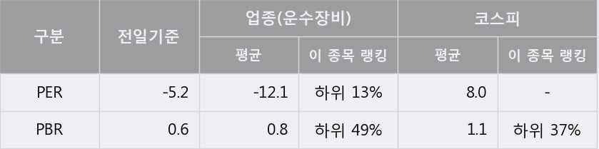 '대유에이텍' 5% 이상 상승, 단기·중기 이평선 정배열로 상승세