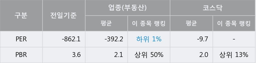 '신라섬유' 10% 이상 상승, 단기·중기 이평선 정배열로 상승세
