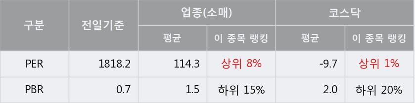 '리노스' 10% 이상 상승, 단기·중기 이평선 정배열로 상승세