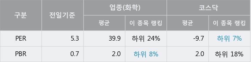 '스타플렉스' 10% 이상 상승, 전일 종가 기준 PER 5.3배, PBR 0.7배, 저PER