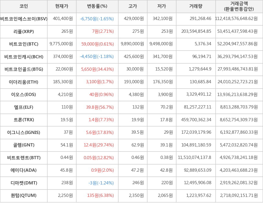 비트코인, 비트코인에스브이, 리플, 비트코인캐시, 비트코인골드, 이더리움, 이오스, 엘프, 트론, 이그니스, 골렘, 비트토렌트, 에이다, 디마켓, 퀀텀