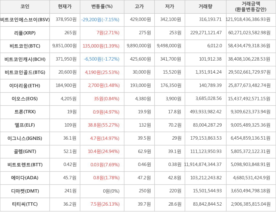 비트코인, 비트코인에스브이, 리플, 비트코인캐시, 비트코인골드, 이더리움, 이오스, 트론, 엘프, 이그니스, 골렘, 비트토렌트, 에이다, 디마켓, 티티씨