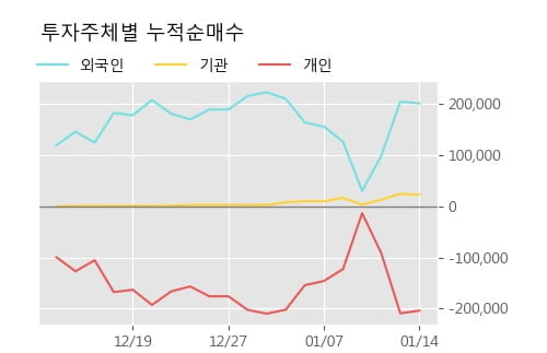 '일성건설' 5% 이상 상승, 단기·중기 이평선 정배열로 상승세