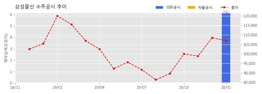 차트