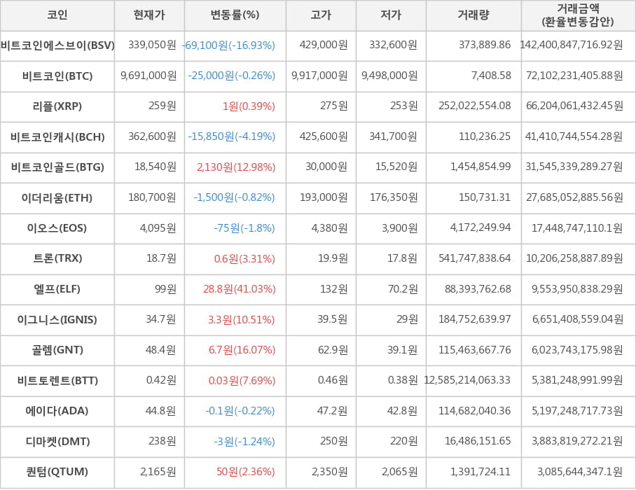 비트코인, 비트코인에스브이, 리플, 비트코인캐시, 비트코인골드, 이더리움, 이오스, 트론, 엘프, 이그니스, 골렘, 비트토렌트, 에이다, 디마켓, 퀀텀