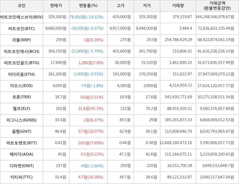 비트코인, 비트코인에스브이, 리플, 비트코인캐시, 비트코인골드, 이더리움, 이오스, 트론, 엘프, 이그니스, 골렘, 비트토렌트, 에이다, 디마켓, 티티씨