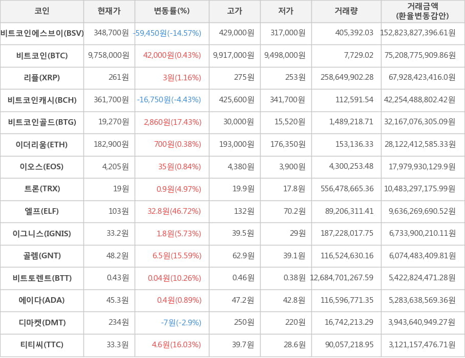 비트코인, 비트코인에스브이, 리플, 비트코인캐시, 비트코인골드, 이더리움, 이오스, 트론, 엘프, 이그니스, 골렘, 비트토렌트, 에이다, 디마켓, 티티씨