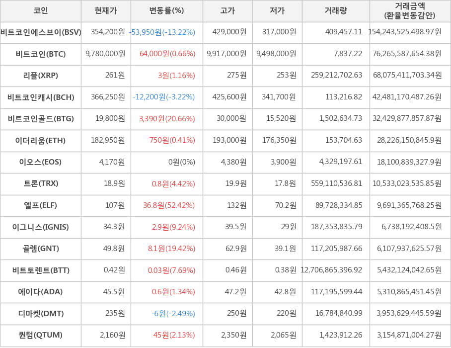 비트코인, 비트코인에스브이, 리플, 비트코인캐시, 비트코인골드, 이더리움, 이오스, 트론, 엘프, 이그니스, 골렘, 비트토렌트, 에이다, 디마켓, 퀀텀