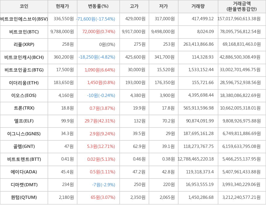 비트코인, 비트코인에스브이, 리플, 비트코인캐시, 비트코인골드, 이더리움, 이오스, 트론, 엘프, 이그니스, 골렘, 비트토렌트, 에이다, 디마켓, 퀀텀