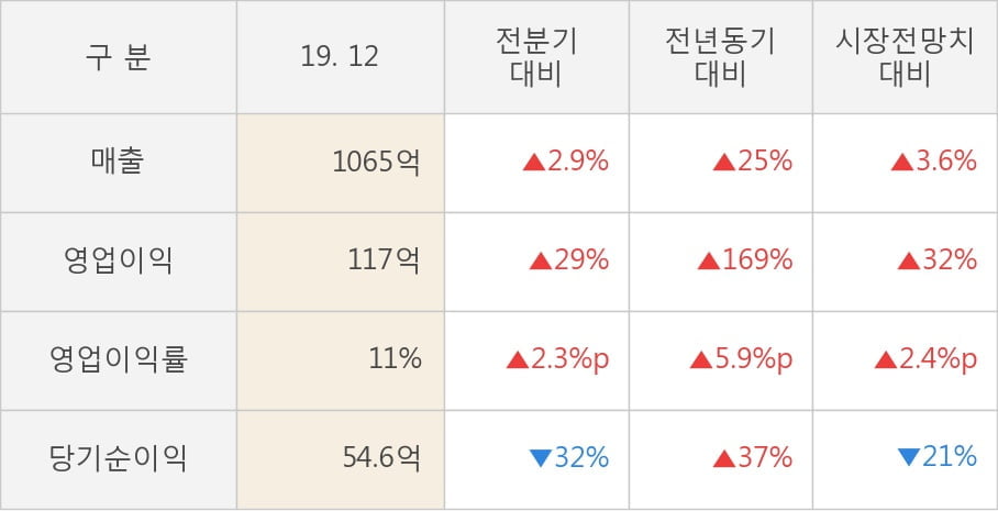 [잠정실적]해성디에스, 작년 4Q 영업이익 117억원, 전년동기比 169%↑... 영업이익률 대폭 개선 (연결)