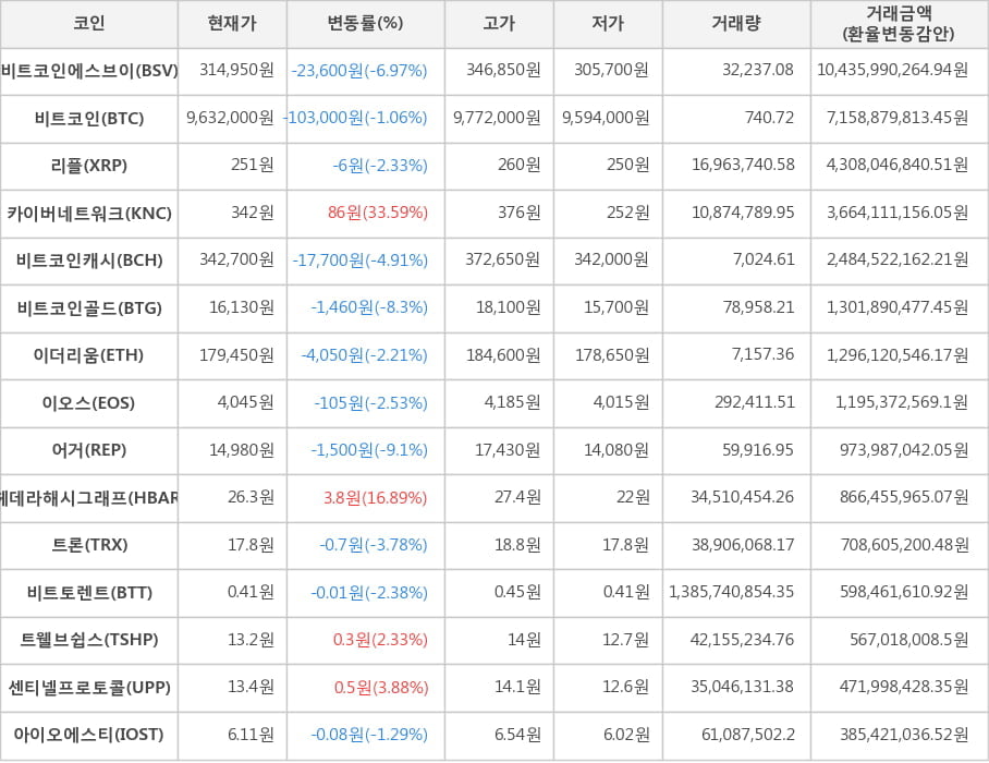 비트코인, 비트코인에스브이, 리플, 카이버네트워크, 비트코인캐시, 비트코인골드, 이더리움, 이오스, 어거, 헤데라해시그래프, 트론, 비트토렌트, 트웰브쉽스, 센티넬프로토콜, 아이오에스티