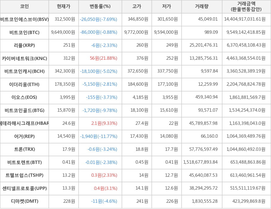 비트코인, 비트코인에스브이, 리플, 카이버네트워크, 비트코인캐시, 이더리움, 이오스, 비트코인골드, 헤데라해시그래프, 어거, 트론, 비트토렌트, 트웰브쉽스, 센티넬프로토콜, 디마켓