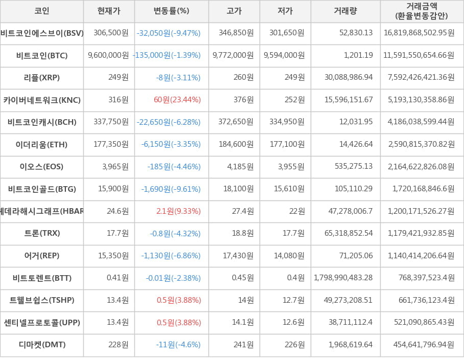 비트코인, 비트코인에스브이, 리플, 카이버네트워크, 비트코인캐시, 이더리움, 이오스, 비트코인골드, 헤데라해시그래프, 트론, 어거, 비트토렌트, 트웰브쉽스, 센티넬프로토콜, 디마켓