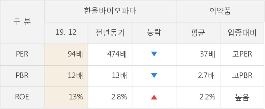 [잠정실적]한올바이오파마, 작년 4Q 매출액 262억(+13%) 영업이익 29.9억(+105%) (연결)