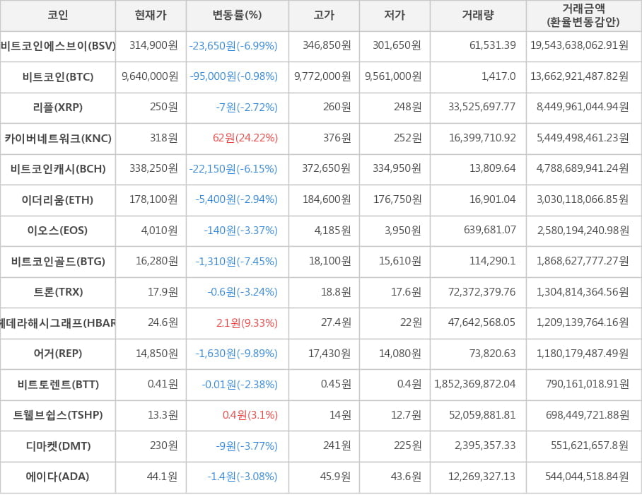 비트코인, 비트코인에스브이, 리플, 카이버네트워크, 비트코인캐시, 이더리움, 이오스, 비트코인골드, 트론, 헤데라해시그래프, 어거, 비트토렌트, 트웰브쉽스, 디마켓, 에이다