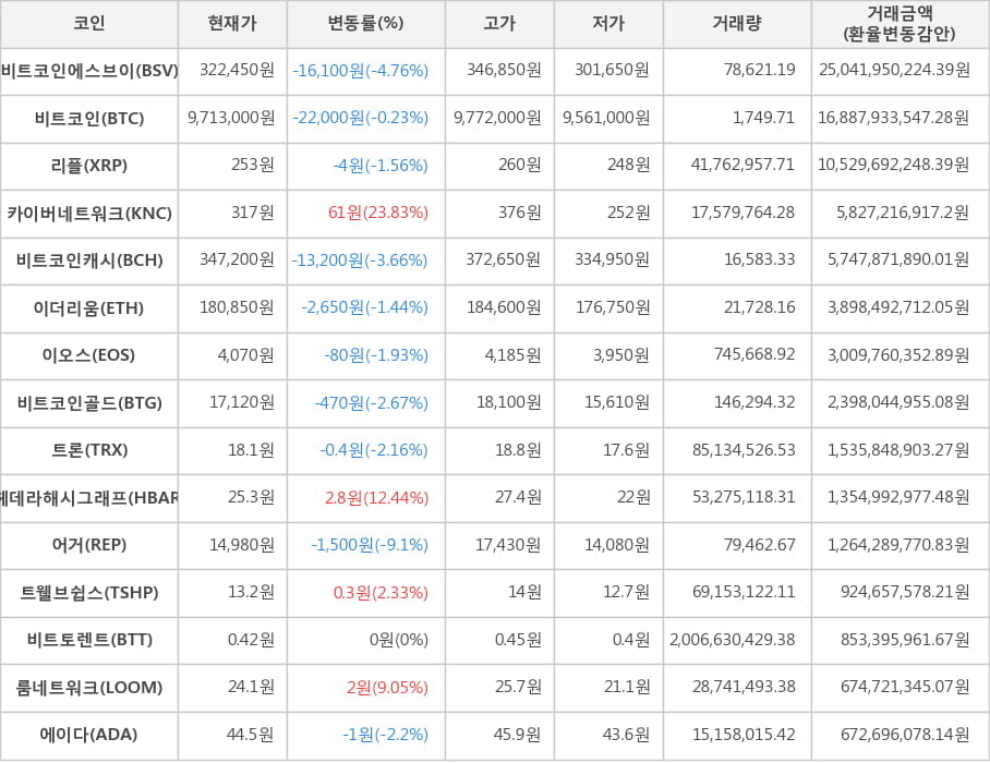 비트코인, 비트코인에스브이, 리플, 카이버네트워크, 비트코인캐시, 이더리움, 이오스, 비트코인골드, 트론, 헤데라해시그래프, 어거, 트웰브쉽스, 비트토렌트, 룸네트워크, 에이다