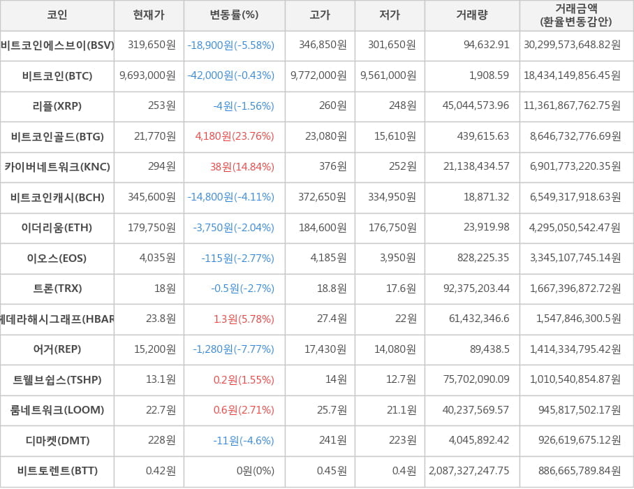 비트코인, 비트코인에스브이, 리플, 비트코인골드, 카이버네트워크, 비트코인캐시, 이더리움, 이오스, 트론, 헤데라해시그래프, 어거, 트웰브쉽스, 룸네트워크, 디마켓, 비트토렌트