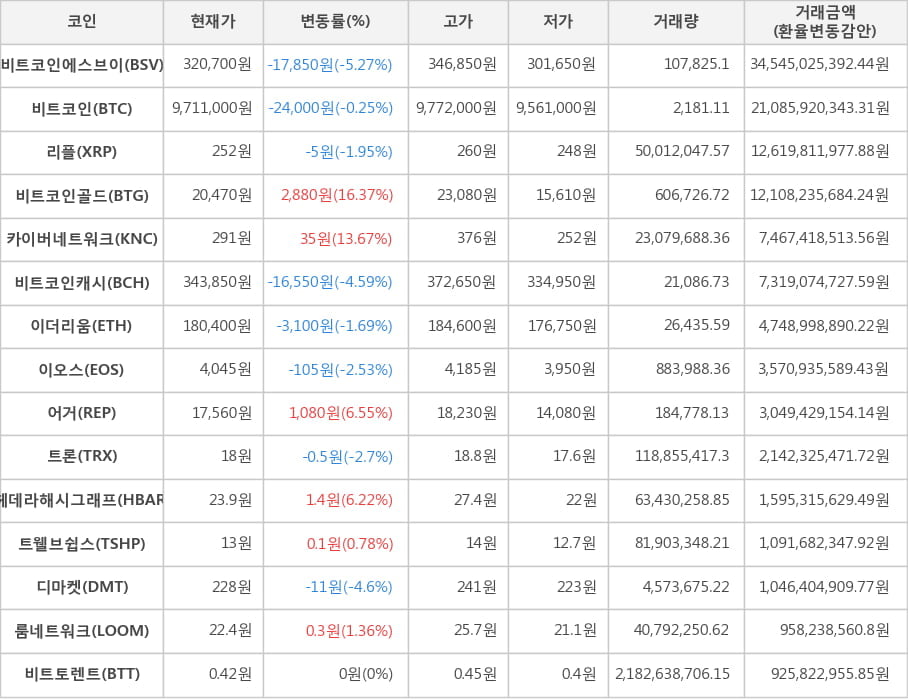 비트코인, 비트코인에스브이, 리플, 비트코인골드, 카이버네트워크, 비트코인캐시, 이더리움, 이오스, 어거, 트론, 헤데라해시그래프, 트웰브쉽스, 디마켓, 룸네트워크, 비트토렌트