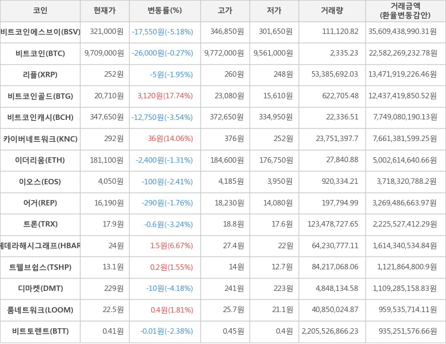 비트코인, 비트코인에스브이, 리플, 비트코인골드, 비트코인캐시, 카이버네트워크, 이더리움, 이오스, 어거, 트론, 헤데라해시그래프, 트웰브쉽스, 디마켓, 룸네트워크, 비트토렌트