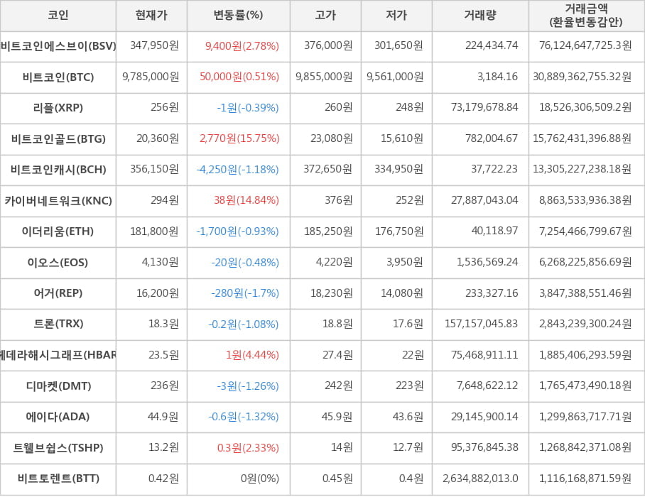 비트코인, 비트코인에스브이, 리플, 비트코인골드, 비트코인캐시, 카이버네트워크, 이더리움, 이오스, 어거, 트론, 헤데라해시그래프, 디마켓, 에이다, 트웰브쉽스, 비트토렌트