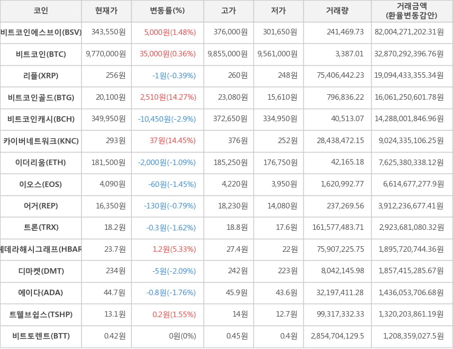 비트코인, 비트코인에스브이, 리플, 비트코인골드, 비트코인캐시, 카이버네트워크, 이더리움, 이오스, 어거, 트론, 헤데라해시그래프, 디마켓, 에이다, 트웰브쉽스, 비트토렌트