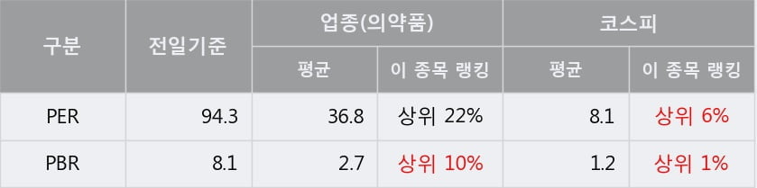 '셀트리온' 5% 이상 상승, 주가 60일 이평선 상회, 단기·중기 이평선 역배열