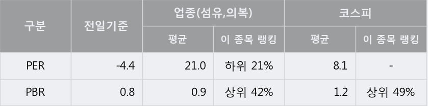 '형지엘리트' 5% 이상 상승, 단기·중기 이평선 정배열로 상승세