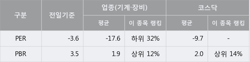 '화신테크' 10% 이상 상승, 단기·중기 이평선 정배열로 상승세