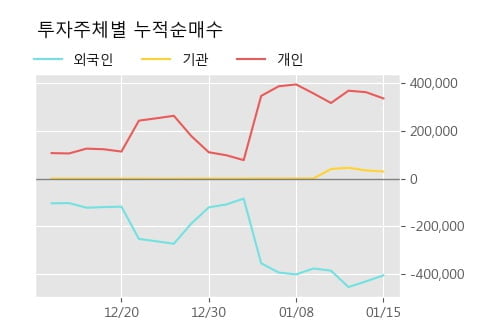 '체시스' 5% 이상 상승, 단기·중기 이평선 정배열로 상승세