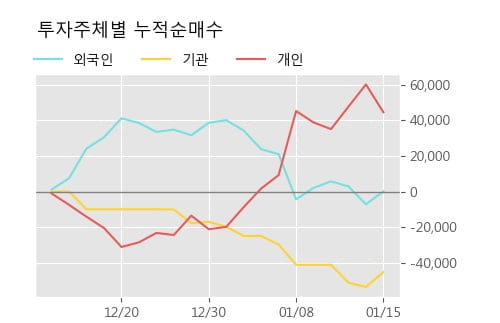 '현대공업' 10% 이상 상승, 주가 60일 이평선 상회, 단기·중기 이평선 역배열